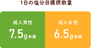 1日の塩分目標摂取量 成人男性7.5g未満 成人女性6.5g未満