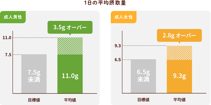 1日の平均摂取量